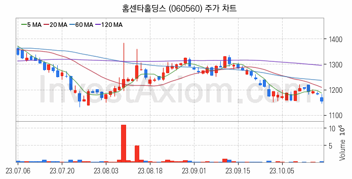 아스콘 아스팔트 콘크리트 관련주 홈센타홀딩스 주식 종목의 분석 시점 기준 최근 일봉 차트