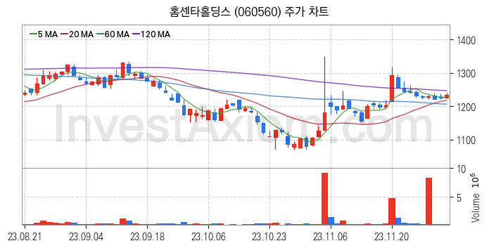 아스콘 아스팔트 콘크리트 관련주 홈센타홀딩스 주식 종목의 분석 시점 기준 최근 일봉 차트