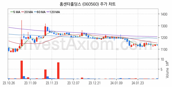 아스콘 아스팔트 콘크리트 관련주 홈센타홀딩스 주식 종목의 분석 시점 기준 최근 일봉 차트