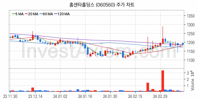 아스콘 아스팔트 콘크리트 관련주 홈센타홀딩스 주식 종목의 분석 시점 기준 최근 일봉 차트