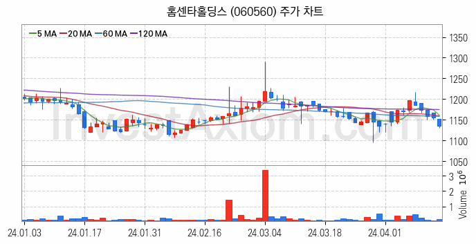 아스콘 아스팔트 콘크리트 관련주 홈센타홀딩스 주식 종목의 분석 시점 기준 최근 일봉 차트