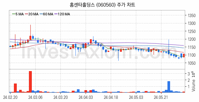 아스콘 아스팔트 콘크리트 관련주 홈센타홀딩스 주식 종목의 분석 시점 기준 최근 일봉 차트