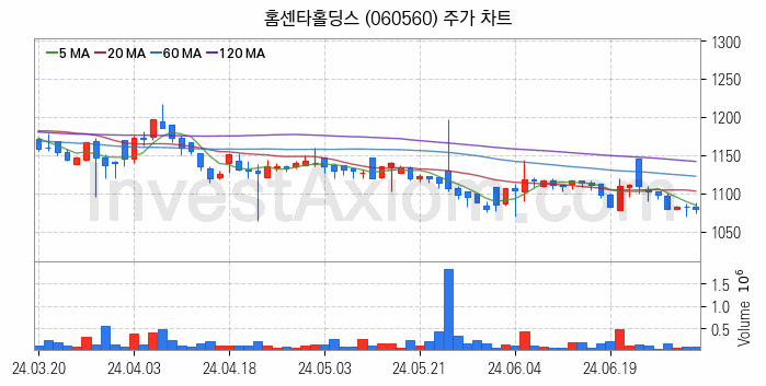 아스콘 아스팔트 콘크리트 관련주 홈센타홀딩스 주식 종목의 분석 시점 기준 최근 일봉 차트