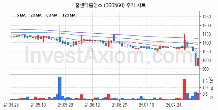 아스콘 아스팔트 콘크리트 관련주 홈센타홀딩스 주식 종목의 분석 시점 기준 최근 일봉 차트