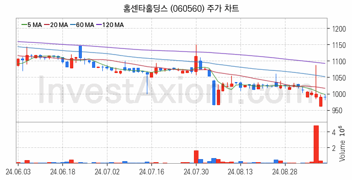 아스콘 아스팔트 콘크리트 관련주 홈센타홀딩스 주식 종목의 분석 시점 기준 최근 일봉 차트