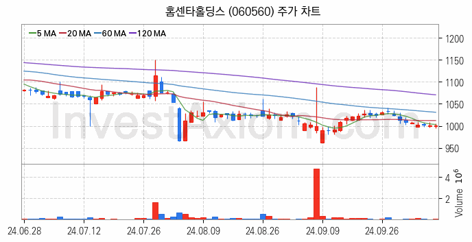 아스콘 아스팔트 콘크리트 관련주 홈센타홀딩스 주식 종목의 분석 시점 기준 최근 일봉 차트