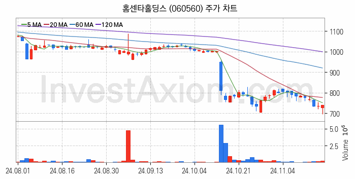 아스콘 아스팔트 콘크리트 관련주 홈센타홀딩스 주식 종목의 분석 시점 기준 최근 일봉 차트