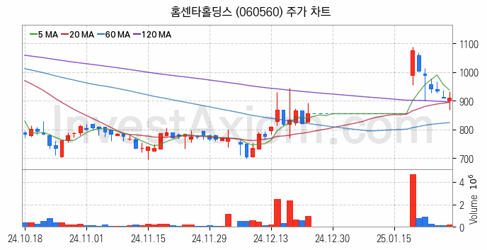 아스콘 아스팔트 콘크리트 관련주 홈센타홀딩스 주식 종목의 분석 시점 기준 최근 일봉 차트