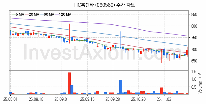 아스콘 아스팔트 콘크리트 관련주 HC홈센타 주식 종목의 분석 시점 기준 최근 일봉 차트