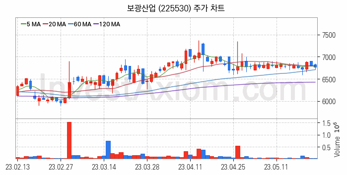 아스콘 아스팔트 콘크리트 관련주 보광산업 주식 종목의 분석 시점 기준 최근 일봉 차트