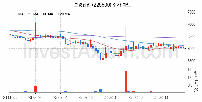 아스콘 아스팔트 콘크리트 관련주 보광산업 주식 종목의 분석 시점 기준 최근 일봉 차트