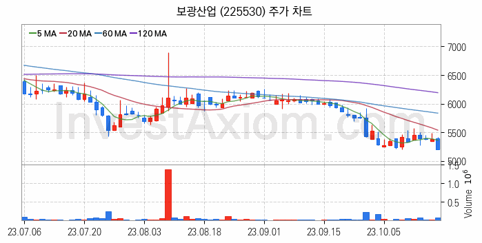 아스콘 아스팔트 콘크리트 관련주 보광산업 주식 종목의 분석 시점 기준 최근 일봉 차트