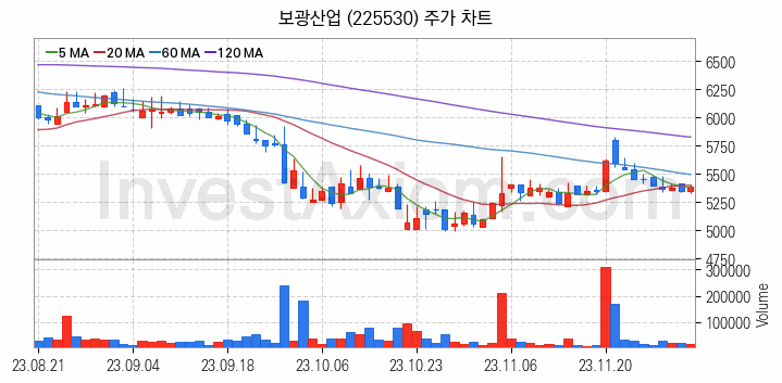 아스콘 아스팔트 콘크리트 관련주 보광산업 주식 종목의 분석 시점 기준 최근 일봉 차트