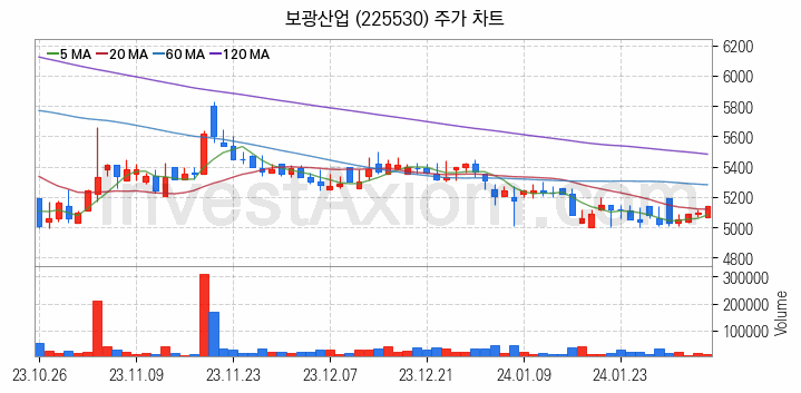 아스콘 아스팔트 콘크리트 관련주 보광산업 주식 종목의 분석 시점 기준 최근 일봉 차트