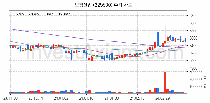 아스콘 아스팔트 콘크리트 관련주 보광산업 주식 종목의 분석 시점 기준 최근 일봉 차트