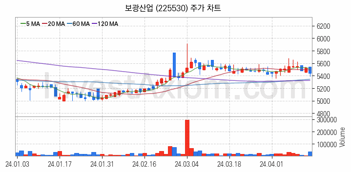 아스콘 아스팔트 콘크리트 관련주 보광산업 주식 종목의 분석 시점 기준 최근 일봉 차트