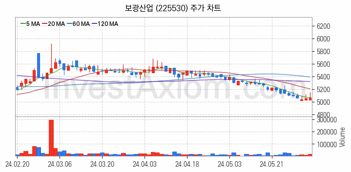 아스콘 아스팔트 콘크리트 관련주 보광산업 주식 종목의 분석 시점 기준 최근 일봉 차트