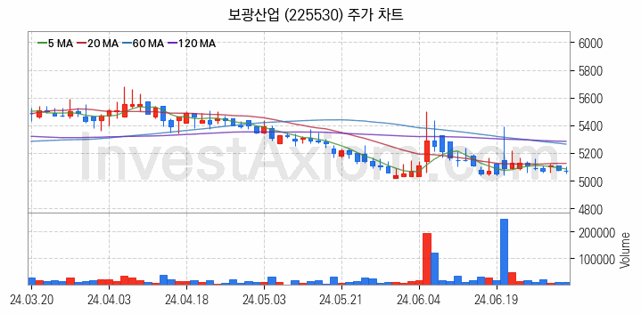 아스콘 아스팔트 콘크리트 관련주 보광산업 주식 종목의 분석 시점 기준 최근 일봉 차트