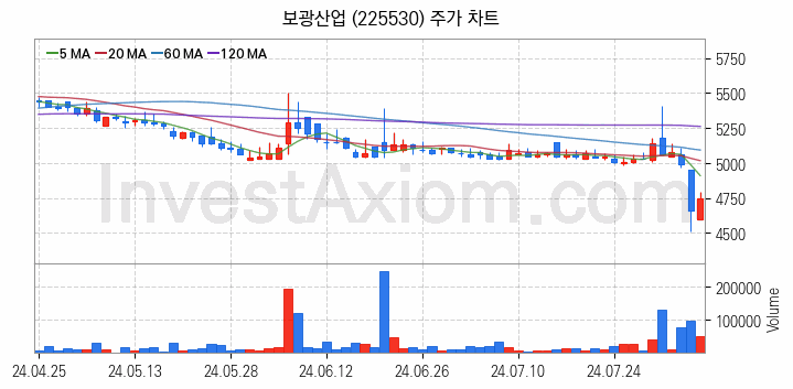 아스콘 아스팔트 콘크리트 관련주 보광산업 주식 종목의 분석 시점 기준 최근 일봉 차트