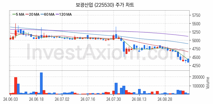 아스콘 아스팔트 콘크리트 관련주 보광산업 주식 종목의 분석 시점 기준 최근 일봉 차트