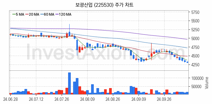 아스콘 아스팔트 콘크리트 관련주 보광산업 주식 종목의 분석 시점 기준 최근 일봉 차트