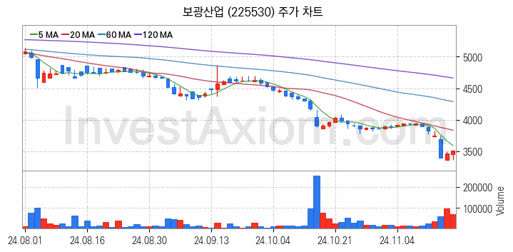 아스콘 아스팔트 콘크리트 관련주 보광산업 주식 종목의 분석 시점 기준 최근 일봉 차트