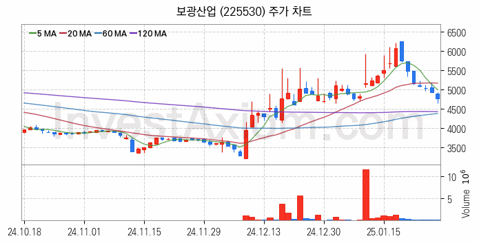 아스콘 아스팔트 콘크리트 관련주 보광산업 주식 종목의 분석 시점 기준 최근 일봉 차트