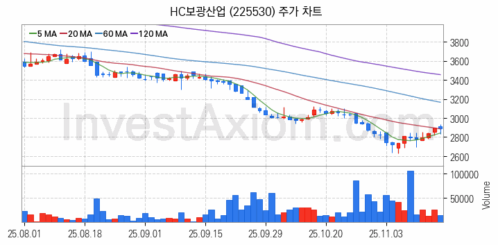 아스콘 아스팔트 콘크리트 관련주 HC보광산업 주식 종목의 분석 시점 기준 최근 일봉 차트