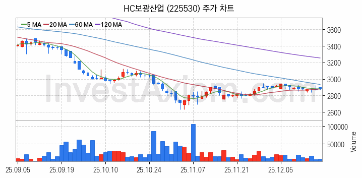 아스콘 아스팔트 콘크리트 관련주 HC보광산업 주식 종목의 분석 시점 기준 최근 일봉 차트