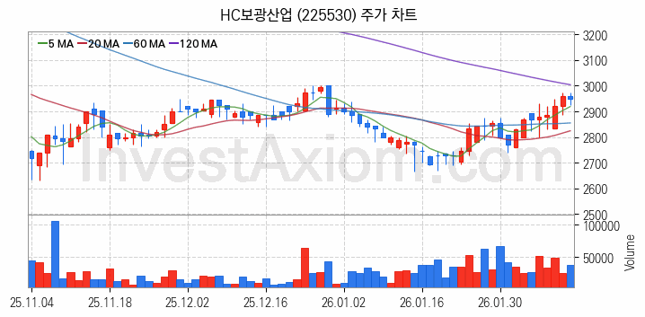 아스콘 아스팔트 콘크리트 관련주 HC보광산업 주식 종목의 분석 시점 기준 최근 일봉 차트