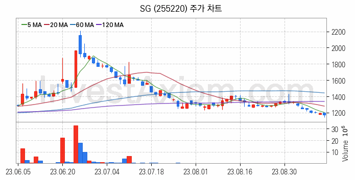 아스콘 아스팔트 콘크리트 관련주 SG 주식 종목의 분석 시점 기준 최근 일봉 차트