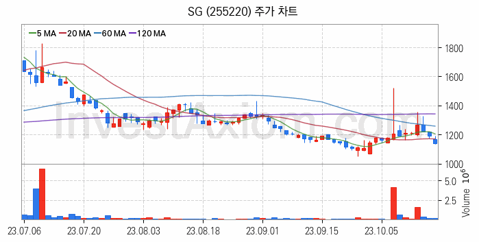 아스콘 아스팔트 콘크리트 관련주 SG 주식 종목의 분석 시점 기준 최근 일봉 차트