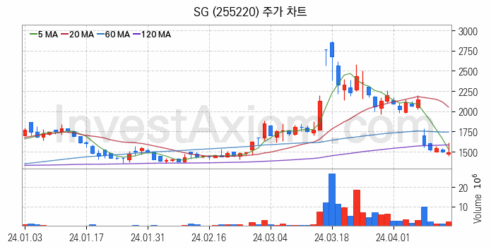 아스콘 아스팔트 콘크리트 관련주 SG 주식 종목의 분석 시점 기준 최근 일봉 차트