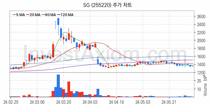 아스콘 아스팔트 콘크리트 관련주 SG 주식 종목의 분석 시점 기준 최근 일봉 차트