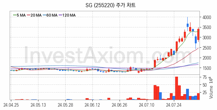 아스콘 아스팔트 콘크리트 관련주 SG 주식 종목의 분석 시점 기준 최근 일봉 차트