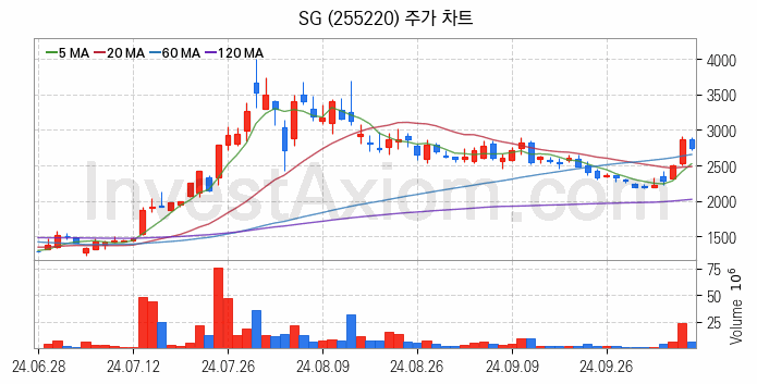 아스콘 아스팔트 콘크리트 관련주 SG 주식 종목의 분석 시점 기준 최근 일봉 차트