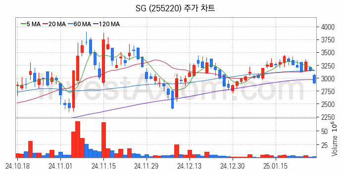 아스콘 아스팔트 콘크리트 관련주 SG 주식 종목의 분석 시점 기준 최근 일봉 차트