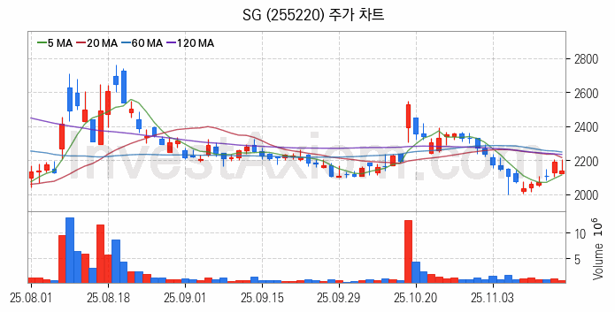 아스콘 아스팔트 콘크리트 관련주 SG 주식 종목의 분석 시점 기준 최근 일봉 차트