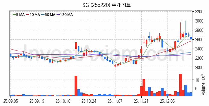 아스콘 아스팔트 콘크리트 관련주 SG 주식 종목의 분석 시점 기준 최근 일봉 차트