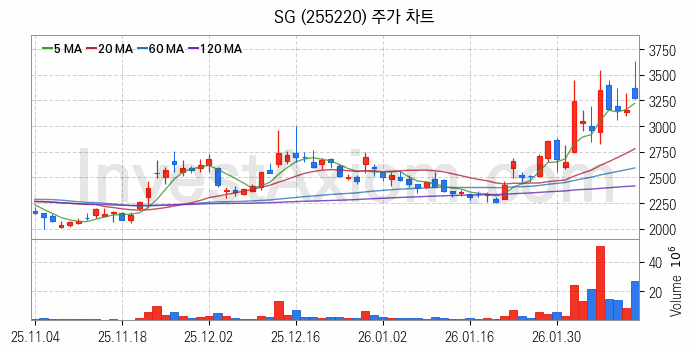 아스콘 아스팔트 콘크리트 관련주 SG 주식 종목의 분석 시점 기준 최근 일봉 차트
