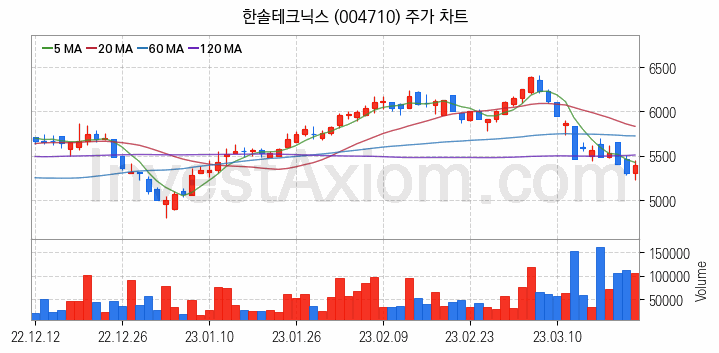 아이폰 관련주 한솔테크닉스 주식 종목의 분석 시점 기준 최근 일봉 차트