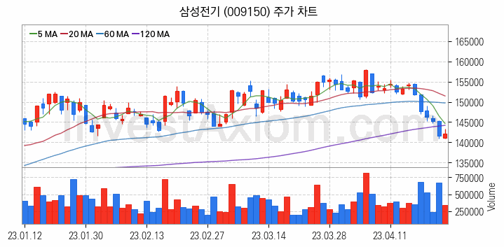 아이폰 관련주 삼성전기 주식 종목의 분석 시점 기준 최근 일봉 차트