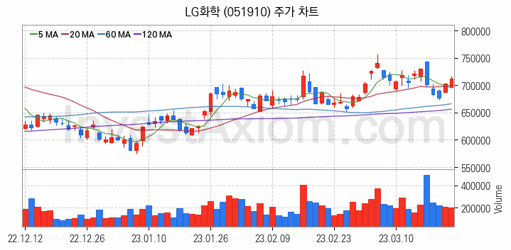 아이폰 관련주 LG화학 주식 종목의 분석 시점 기준 최근 일봉 차트