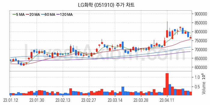 아이폰 관련주 LG화학 주식 종목의 분석 시점 기준 최근 일봉 차트