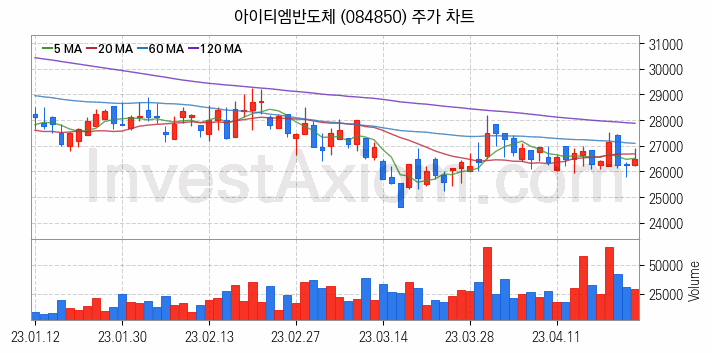 아이폰 관련주 아이티엠반도체 주식 종목의 분석 시점 기준 최근 일봉 차트