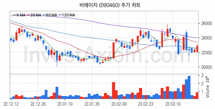 아이폰 관련주 비에이치 주식 종목의 분석 시점 기준 최근 일봉 차트