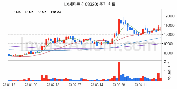 아이폰 관련주 LX세미콘 주식 종목의 분석 시점 기준 최근 일봉 차트