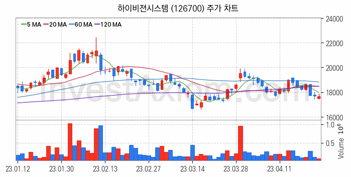 아이폰 관련주 하이비젼시스템 주식 종목의 분석 시점 기준 최근 일봉 차트