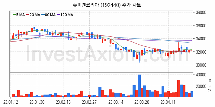 아이폰 관련주 슈피겐코리아 주식 종목의 분석 시점 기준 최근 일봉 차트