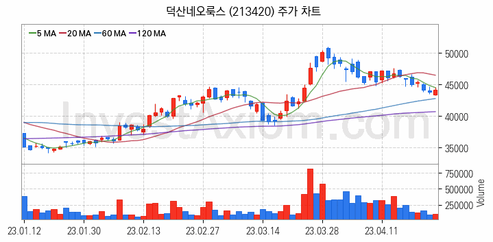 아이폰 관련주 덕산네오룩스 주식 종목의 분석 시점 기준 최근 일봉 차트